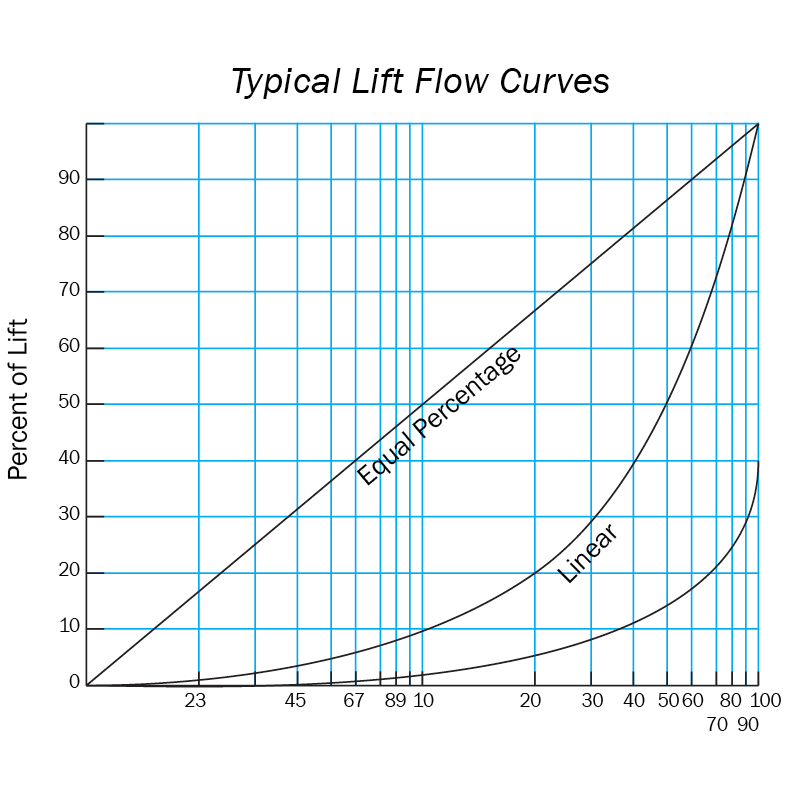 graph of lift flow curves for typical valve function
