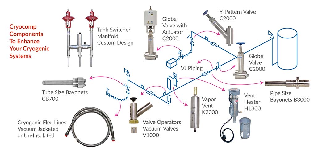 cryocomp-cryogenic-valves-vacuum-components-vacuum-piping-layout-w1030 vacuum jacketed piping system graphic